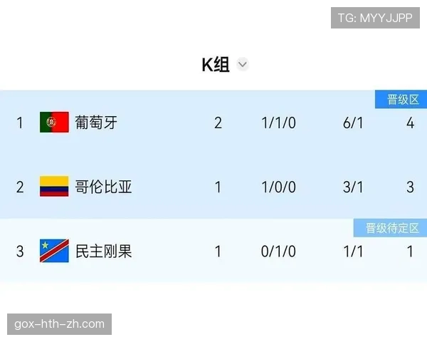 葡萄牙世界杯K组数据：三场比赛攻入六球